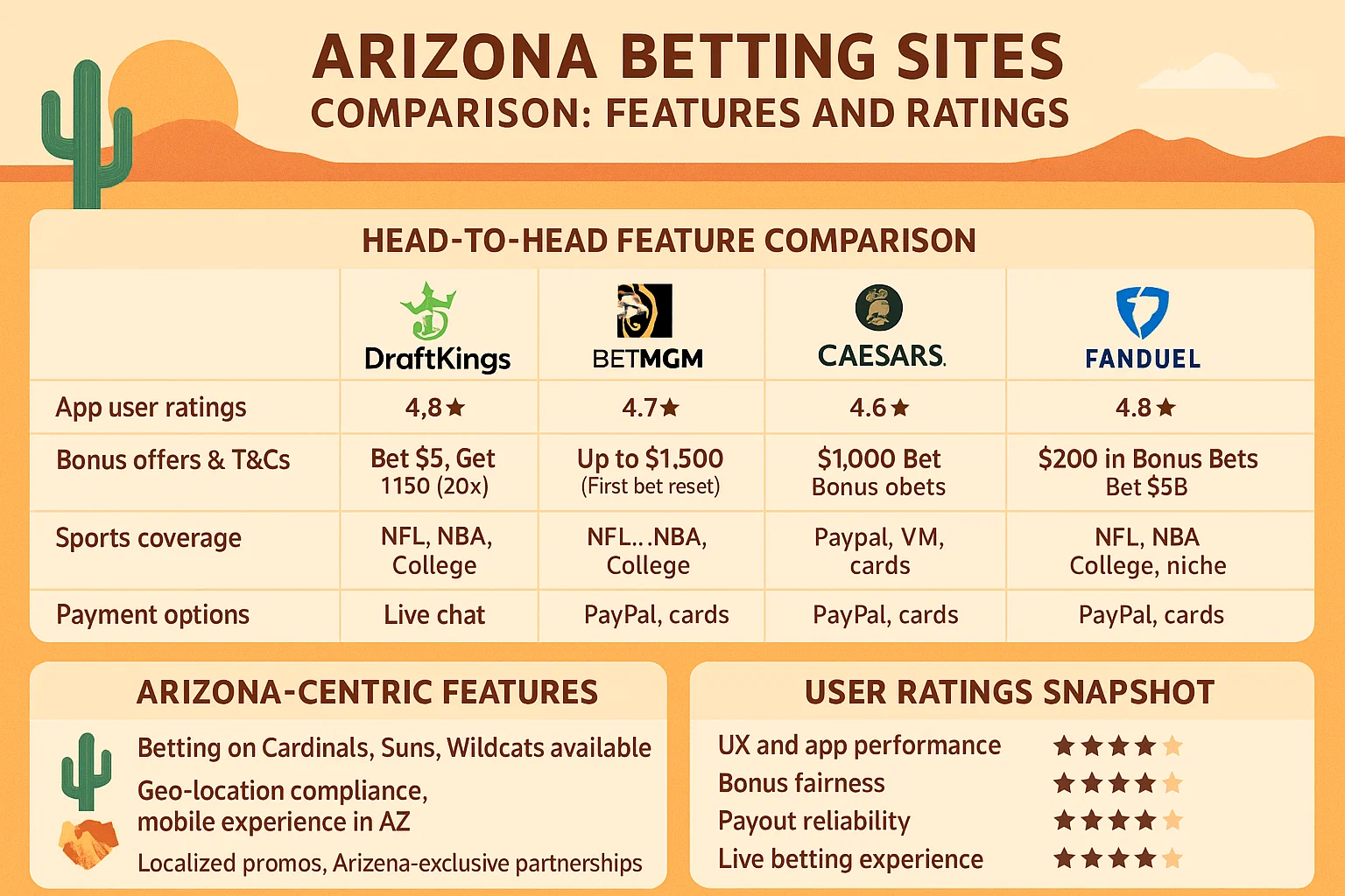 Arizona Betting Sites Comparison: Features and Ratings